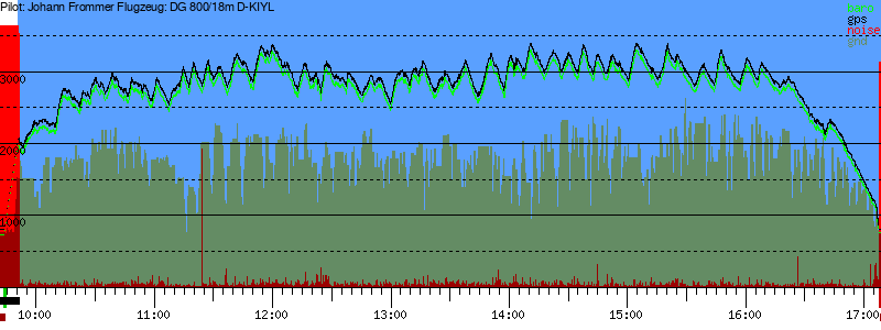 Barometer